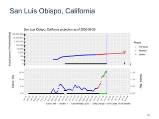 San Luis Obispo, California
835
1
1
10
100
1,000
10,000
100,000
1,000,000
10,000,000
100,000,000
Actual(points)/Predicted(line)
Phase
Pre-Model
Modeled
Deaths
San Luis Obispo, California projection as of 2020-06-26
0.0
5.0
10.0
15.0
0.00
0.50
1.00
1.50
Cases/Day
Deaths/Day
Cases: 489 -- Deaths: 1 -- Case Mortality: 0.2% -- Daily Change: +3.7% Cases, +0.0% Deaths
89
 