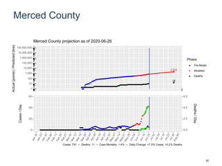 Merced County
2,223
18
1
10
100
1,000
10,000
100,000
1,000,000
10,000,000
100,000,000
Actual(points)/Predicted(line)
Phase
Pre-Model
Modeled
Deaths
Merced County projection as of 2020-06-26
0
20
40
60
0.0
2.0
4.0
6.0
Cases/Day
Deaths/Day
Cases: 791 -- Deaths: 11 -- Case Mortality: 1.4% -- Daily Change: +7.0% Cases, +0.2% Deaths
92
 