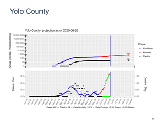 Yolo County
686
24
1
10
100
1,000
10,000
100,000
1,000,000
10,000,000
100,000,000
Actual(points)/Predicted(line)
Phase
Pre-Model
Modeled
Deaths
Yolo County projection as of 2020-06-26
0.0
5.0
10.0
15.0
0.00
0.50
1.00
1.50
Cases/Day
Deaths/Day
Cases: 408 -- Deaths: 24 -- Case Mortality: 5.9% -- Daily Change: +5.3% Cases, +0.0% Deaths
93
 
