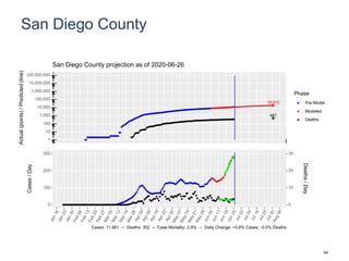San Diego County
18,810
481
1
10
100
1,000
10,000
100,000
1,000,000
10,000,000
100,000,000
Actual(points)/Predicted(line)
Phase
Pre-Model
Modeled
Deaths
San Diego County projection as of 2020-06-26
0
100
200
300
0
10
20
30
Cases/Day
Deaths/Day
Cases: 11,961 -- Deaths: 352 -- Case Mortality: 2.9% -- Daily Change: +5.8% Cases, -0.0% Deaths
94
 