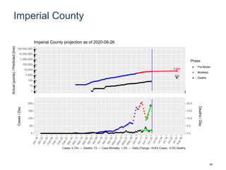 Imperial County
6,884
333
1
10
100
1,000
10,000
100,000
1,000,000
10,000,000
100,000,000
Actual(points)/Predicted(line)
Phase
Pre-Model
Modeled
Deaths
Imperial County projection as of 2020-06-26
0
50
100
150
200
0.0
5.0
10.0
15.0
20.0
Cases/Day
Deaths/Day
Cases: 5,744 -- Deaths: 73 -- Case Mortality: 1.3% -- Daily Change: +9.8% Cases, -0.0% Deaths
95
 