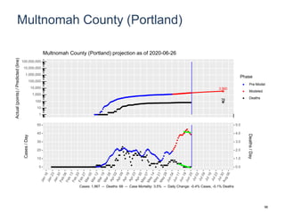 Multnomah County (Portland)
3,560
78
1
10
100
1,000
10,000
100,000
1,000,000
10,000,000
100,000,000
Actual(points)/Predicted(line)
Phase
Pre-Model
Modeled
Deaths
Multnomah County (Portland) projection as of 2020-06-26
0
10
20
30
40
50
0.0
1.0
2.0
3.0
4.0
5.0
Cases/Day
Deaths/Day
Cases: 1,967 -- Deaths: 68 -- Case Mortality: 3.5% -- Daily Change: -0.4% Cases, -0.1% Deaths
96
 
