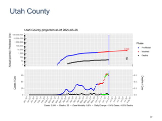 Utah County
6,745
34
1
10
100
1,000
10,000
100,000
1,000,000
10,000,000
100,000,000
Actual(points)/Predicted(line)
Phase
Pre-Model
Modeled
Deaths
Utah County projection as of 2020-06-26
0
30
60
90
0.0
3.0
6.0
9.0
Cases/Day
Deaths/Day
Cases: 3,541 -- Deaths: 22 -- Case Mortality: 0.6% -- Daily Change: +2.4% Cases, +0.0% Deaths
97
 