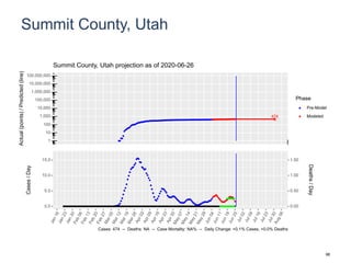 Summit County, Utah
474
1
10
100
1,000
10,000
100,000
1,000,000
10,000,000
100,000,000
Actual(points)/Predicted(line)
Phase
Pre-Model
Modeled
Summit County, Utah projection as of 2020-06-26
0.0
5.0
10.0
15.0
0.00
0.50
1.00
1.50
Cases/Day
Deaths/Day
Cases: 474 -- Deaths: NA -- Case Mortality: NA% -- Daily Change: +0.1% Cases, +0.0% Deaths
98
 