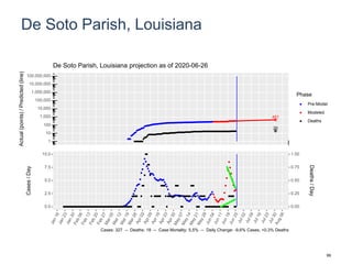 De Soto Parish, Louisiana
451
20
1
10
100
1,000
10,000
100,000
1,000,000
10,000,000
100,000,000
Actual(points)/Predicted(line)
Phase
Pre-Model
Modeled
Deaths
De Soto Parish, Louisiana projection as of 2020-06-26
0.0
2.5
5.0
7.5
10.0
0.00
0.25
0.50
0.75
1.00
Cases/Day
Deaths/Day
Cases: 327 -- Deaths: 18 -- Case Mortality: 5.5% -- Daily Change: -9.6% Cases, +0.3% Deaths
99
 