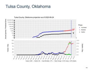 Tulsa County, Oklahoma
3,082
82
1
10
100
1,000
10,000
100,000
1,000,000
10,000,000
100,000,000
Actual(points)/Predicted(line)
Phase
Pre-Model
Modeled
Deaths
Tulsa County, Oklahoma projection as of 2020-06-24
0
25
50
75
100
125
0.0
2.5
5.0
7.5
10.0
12.5
Cases/Day
Deaths/Day
Cases: 2,483 -- Deaths: 66 -- Case Mortality: 2.7% -- Daily Change: +2.0% Cases, -0.0% Deaths
100
 
