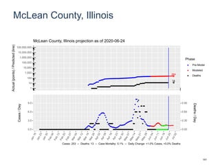 McLean County, Illinois
264
14
1
10
100
1,000
10,000
100,000
1,000,000
10,000,000
100,000,000
Actual(points)/Predicted(line)
Phase
Pre-Model
Modeled
Deaths
McLean County, Illinois projection as of 2020-06-24
0.0
3.0
6.0
9.0
0.00
0.30
0.60
0.90
Cases/Day
Deaths/Day
Cases: 253 -- Deaths: 13 -- Case Mortality: 5.1% -- Daily Change: +1.0% Cases, +0.0% Deaths
101
 