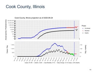 Cook County, Illinois
90,317
4,567
1
10
100
1,000
10,000
100,000
1,000,000
10,000,000
100,000,000
Actual(points)/Predicted(line)
Phase
Pre-Model
Modeled
Deaths
Cook County, Illinois projection as of 2020-06-24
0
500
1,000
1,500
0
50
100
150
Cases/Day
Deaths/Day
Cases: 87,784 -- Deaths: 4,439 -- Case Mortality: 5.1% -- Daily Change: -0.1% Cases, -0.5% Deaths
102
 