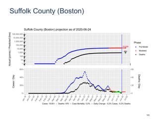 Suffolk County (Boston)
19,928
992
1
10
100
1,000
10,000
100,000
1,000,000
10,000,000
100,000,000
Actual(points)/Predicted(line)
Phase
Pre-Model
Modeled
Deaths
Suffolk County (Boston) projection as of 2020-06-24
0
200
400
600
0
20
40
60
Cases/Day
Deaths/Day
Cases: 19,601 -- Deaths: 976 -- Case Mortality: 5.0% -- Daily Change: -3.2% Cases, -0.2% Deaths
103
 