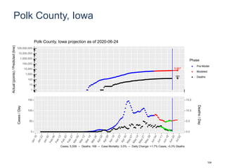 Polk County, Iowa
5,987
181
1
10
100
1,000
10,000
100,000
1,000,000
10,000,000
100,000,000
Actual(points)/Predicted(line)
Phase
Pre-Model
Modeled
Deaths
Polk County, Iowa projection as of 2020-06-24
0
50
100
150
0.0
5.0
10.0
15.0
Cases/Day
Deaths/Day
Cases: 5,558 -- Deaths: 168 -- Case Mortality: 3.0% -- Daily Change: +1.7% Cases, -0.3% Deaths
104
 