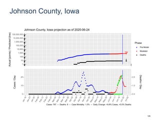 Johnson County, Iowa
788
8
1
10
100
1,000
10,000
100,000
1,000,000
10,000,000
100,000,000
Actual(points)/Predicted(line)
Phase
Pre-Model
Modeled
Deaths
Johnson County, Iowa projection as of 2020-06-24
0
10
20
0.0
1.0
2.0
Cases/Day
Deaths/Day
Cases: 797 -- Deaths: 8 -- Case Mortality: 1.0% -- Daily Change: +9.8% Cases, +0.0% Deaths
105
 