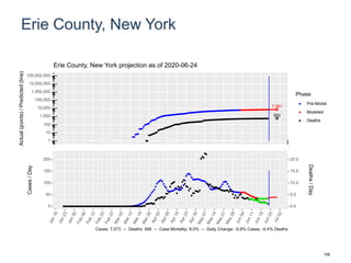 Erie County, New York
7,381
593
1
10
100
1,000
10,000
100,000
1,000,000
10,000,000
100,000,000
Actual(points)/Predicted(line)
Phase
Pre-Model
Modeled
Deaths
Erie County, New York projection as of 2020-06-24
0
50
100
150
200
0.0
5.0
10.0
15.0
20.0
Cases/Day
Deaths/Day
Cases: 7,073 -- Deaths: 568 -- Case Mortality: 8.0% -- Daily Change: -0.8% Cases, -0.4% Deaths
106
 