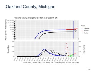 Oakland County, Michigan
12,978
1,190
1
10
100
1,000
10,000
100,000
1,000,000
10,000,000
100,000,000
Actual(points)/Predicted(line)
Phase
Pre-Model
Modeled
Deaths
Oakland County, Michigan projection as of 2020-06-24
0
200
400
600
0
20
40
60
Cases/Day
Deaths/Day
Cases: 11,791 -- Deaths: 1,081 -- Case Mortality: 9.2% -- Daily Change: +12.4% Cases, -0.1% Deaths
107
 