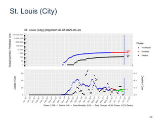 St. Louis (City)
2,252
154
1
10
100
1,000
10,000
100,000
1,000,000
10,000,000
100,000,000
Actual(points)/Predicted(line)
Phase
Pre-Model
Modeled
Deaths
St. Louis (City) projection as of 2020-06-24
0
20
40
60
0.0
2.0
4.0
6.0
Cases/Day
Deaths/Day
Cases: 2,159 -- Deaths: 148 -- Case Mortality: 6.9% -- Daily Change: +0.9% Cases, -0.2% Deaths
108
 
