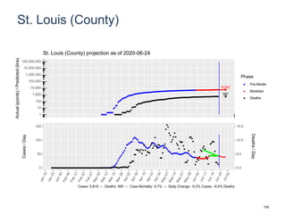St. Louis (County)
6,042
587
1
10
100
1,000
10,000
100,000
1,000,000
10,000,000
100,000,000
Actual(points)/Predicted(line)
Phase
Pre-Model
Modeled
Deaths
St. Louis (County) projection as of 2020-06-24
0
50
100
150
0.0
5.0
10.0
15.0
Cases/Day
Deaths/Day
Cases: 5,818 -- Deaths: 565 -- Case Mortality: 9.7% -- Daily Change: -0.2% Cases, -0.4% Deaths
109
 