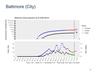Baltimore (City)
7,671
342
1
10
100
1,000
10,000
100,000
1,000,000
10,000,000
100,000,000
Actual(points)/Predicted(line)
Phase
Pre-Model
Modeled
Deaths
Baltimore (City) projection as of 2020-06-24
0
50
100
150
0.0
5.0
10.0
15.0
Cases/Day
Deaths/Day
Cases: 7,148 -- Deaths: 319 -- Case Mortality: 4.5% -- Daily Change: -0.6% Cases, -0.2% Deaths
110
 
