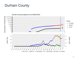 Durham County
3,714
69
1
10
100
1,000
10,000
100,000
1,000,000
10,000,000
100,000,000
Actual(points)/Predicted(line)
Phase
Pre-Model
Modeled
Deaths
Durham County projection as of 2020-06-24
0
25
50
75
0.0
2.5
5.0
7.5
Cases/Day
Deaths/Day
Cases: 3,244 -- Deaths: 60 -- Case Mortality: 1.8% -- Daily Change: -3.0% Cases, -0.1% Deaths
111
 