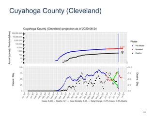 Cuyahoga County (Cleveland)
6,077
356
1
10
100
1,000
10,000
100,000
1,000,000
10,000,000
100,000,000
Actual(points)/Predicted(line)
Phase
Pre-Model
Modeled
Deaths
Cuyahoga County (Cleveland) projection as of 2020-06-24
0
25
50
75
100
0.0
2.5
5.0
7.5
10.0
Cases/Day
Deaths/Day
Cases: 5,820 -- Deaths: 341 -- Case Mortality: 5.9% -- Daily Change: +5.7% Cases, -0.5% Deaths
112
 