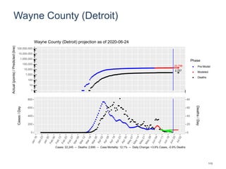 Wayne County (Detroit)
22,798
2,757
1
10
100
1,000
10,000
100,000
1,000,000
10,000,000
100,000,000
Actual(points)/Predicted(line)
Phase
Pre-Model
Modeled
Deaths
Wayne County (Detroit) projection as of 2020-06-24
0
200
400
600
800
0
20
40
60
80
Cases/Day
Deaths/Day
Cases: 22,245 -- Deaths: 2,690 -- Case Mortality: 12.1% -- Daily Change: +3.9% Cases, -0.9% Deaths
113
 