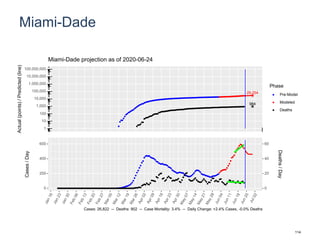 Miami-Dade
29,254
984
1
10
100
1,000
10,000
100,000
1,000,000
10,000,000
100,000,000
Actual(points)/Predicted(line)
Phase
Pre-Model
Modeled
Deaths
Miami-Dade projection as of 2020-06-24
0
200
400
600
0
20
40
60
Cases/Day
Deaths/Day
Cases: 26,822 -- Deaths: 902 -- Case Mortality: 3.4% -- Daily Change: +2.4% Cases, -0.0% Deaths
114
 