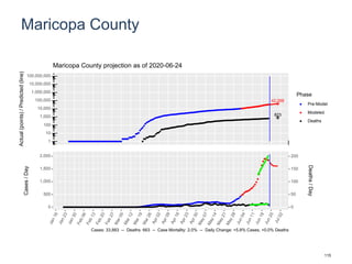 Maricopa County
42,068
823
1
10
100
1,000
10,000
100,000
1,000,000
10,000,000
100,000,000
Actual(points)/Predicted(line)
Phase
Pre-Model
Modeled
Deaths
Maricopa County projection as of 2020-06-24
0
500
1,000
1,500
2,000
0
50
100
150
200
Cases/Day
Deaths/Day
Cases: 33,883 -- Deaths: 663 -- Case Mortality: 2.0% -- Daily Change: +5.8% Cases, +0.0% Deaths
115
 