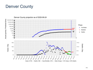 Denver County
6,933
382
1
10
100
1,000
10,000
100,000
1,000,000
10,000,000
100,000,000
Actual(points)/Predicted(line)
Phase
Pre-Model
Modeled
Deaths
Denver County projection as of 2020-06-24
0
50
100
150
0.0
5.0
10.0
15.0
Cases/Day
Deaths/Day
Cases: 6,700 -- Deaths: 369 -- Case Mortality: 5.5% -- Daily Change: -1.0% Cases, -0.5% Deaths
116
 