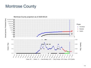 Montrose County
209
12
1
10
100
1,000
10,000
100,000
1,000,000
10,000,000
100,000,000
Actual(points)/Predicted(line)
Phase
Pre-Model
Modeled
Deaths
Montrose County projection as of 2020-06-24
0.0
2.0
4.0
6.0
0.00
0.20
0.40
0.60
Cases/Day
Deaths/Day
Cases: 201 -- Deaths: 12 -- Case Mortality: 6.0% -- Daily Change: -6.0% Cases, +0.0% Deaths
118
 