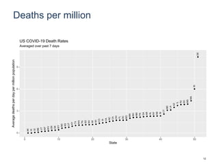 Deaths per million
AK
HI
ID
ME
VT
MT
WV
OR
OK
WY
ND
KS
UT
KY
TX
WA
TN
SD
NV
MI
WI
CO
IA
VA
NC
CA
OH
FL
SC
MO
MN
NH
NM
PA
GA
AR
AL
NY
NE
IN
CT
MD
LA
AZ
IL
NJ
DC
MS
MA
RI
DE
0
3
6
9
0 10 20 30 40 50
State
Averagedeathsperdaypermillionpopulation
Averaged over past 7 days
US COVID-19 Death Rates
12
 