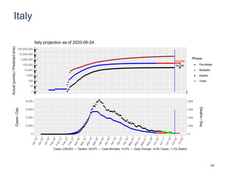 Italy
240,699
34,946
1
10
100
1,000
10,000
100,000
1,000,000
10,000,000
100,000,000
Actual(points)/Predicted(line)
Phase
Pre-Model
Modeled
Deaths
Tests
Italy projection as of 2020-06-24
0
2,000
4,000
6,000
8,000
0
200
400
600
800
Cases/Day
Deaths/Day
Cases: 238,833 -- Deaths: 34,675 -- Case Mortality: 14.5% -- Daily Change: -6.9% Cases, -1.3% Deaths
120
 