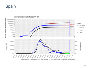 Spain
248,760
28,986
1
10
100
1,000
10,000
100,000
1,000,000
10,000,000
100,000,000
Actual(points)/Predicted(line)
Phase
Pre-Model
Modeled
Deaths
Tests
Spain projection as of 2020-06-24
0
2,500
5,000
7,500
0
250
500
750
Cases/Day
Deaths/Day
Cases: 246,752 -- Deaths: 28,752 -- Case Mortality: 11.7% -- Daily Change: -1.7% Cases, -0.0% Deaths
121
 