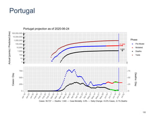 Portugal
41,859
1,622
1
10
100
1,000
10,000
100,000
1,000,000
10,000,000
100,000,000
Actual(points)/Predicted(line)
Phase
Pre-Model
Modeled
Deaths
Tests
Portugal projection as of 2020-06-24
0
250
500
750
0
25
50
75
Cases/Day
Deaths/Day
Cases: 39,737 -- Deaths: 1,540 -- Case Mortality: 3.9% -- Daily Change: +0.0% Cases, -0.1% Deaths
122
 