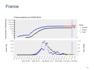 France
198,725
29,861
1
10
100
1,000
10,000
100,000
1,000,000
10,000,000
100,000,000
Actual(points)/Predicted(line)
Phase
Pre-Model
Modeled
Deaths
France projection as of 2020-06-24
0
2,500
5,000
7,500
10,000
0
250
500
750
1,000
Cases/Day
Deaths/Day
Cases: 197,804 -- Deaths: 29,723 -- Case Mortality: 15.0% -- Daily Change: +1.6% Cases, -0.3% Deaths
123
 