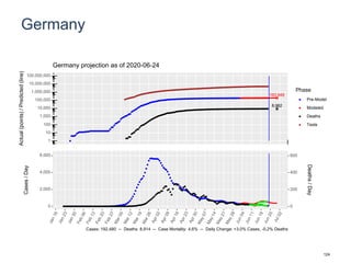 Germany
193,948
8,982
1
10
100
1,000
10,000
100,000
1,000,000
10,000,000
100,000,000
Actual(points)/Predicted(line)
Phase
Pre-Model
Modeled
Deaths
Tests
Germany projection as of 2020-06-24
0
2,000
4,000
6,000
0
200
400
600
Cases/Day
Deaths/Day
Cases: 192,480 -- Deaths: 8,914 -- Case Mortality: 4.6% -- Daily Change: +3.0% Cases, -0.2% Deaths
124
 