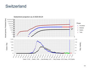 Switzerland
31,447
1,963
1
10
100
1,000
10,000
100,000
1,000,000
10,000,000
100,000,000
Actual(points)/Predicted(line)
Phase
Pre-Model
Modeled
Deaths
Tests
Switzerland projection as of 2020-06-24
0
250
500
750
1,000
1,250
0
25
50
75
100
125
Cases/Day
Deaths/Day
Cases: 31,332 -- Deaths: 1,956 -- Case Mortality: 6.2% -- Daily Change: +0.6% Cases, -0.9% Deaths
125
 