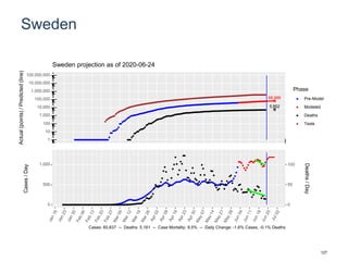 Sweden
68,986
5,852
1
10
100
1,000
10,000
100,000
1,000,000
10,000,000
100,000,000
Actual(points)/Predicted(line)
Phase
Pre-Model
Modeled
Deaths
Tests
Sweden projection as of 2020-06-24
0
500
1,000
0
50
100
Cases/Day
Deaths/Day
Cases: 60,837 -- Deaths: 5,161 -- Case Mortality: 8.5% -- Daily Change: -1.6% Cases, -0.1% Deaths
127
 