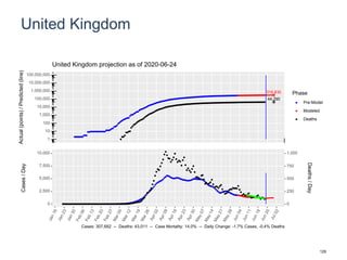 United Kingdom
316,830
44,290
1
10
100
1,000
10,000
100,000
1,000,000
10,000,000
100,000,000
Actual(points)/Predicted(line)
Phase
Pre-Model
Modeled
Deaths
United Kingdom projection as of 2020-06-24
0
2,500
5,000
7,500
10,000
0
250
500
750
1,000
Cases/Day
Deaths/Day
Cases: 307,682 -- Deaths: 43,011 -- Case Mortality: 14.0% -- Daily Change: -1.7% Cases, -0.4% Deaths
129
 