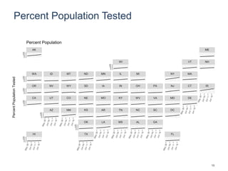 Percent Population Tested
HI TX FL
OK LA MS AL GA
AZ NM KS AR TN NC SC DC
CA UT CO NE MO KY WV VA MD DE
OR NV WY SD IA IN OH PA NJ CT RI
WA ID MT ND MN IL MI NY MA
WI VT NH
AK ME
0
5
10
15
20
0
5
10
15
20
0
5
10
15
20
0
5
10
15
20
0
5
10
15
20
0
5
10
15
20
0
5
10
15
20
0
5
10
15
20
PercentPopulationTested
Percent Population
13
 