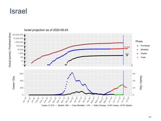 Israel
22,492
322
1
10
100
1,000
10,000
100,000
1,000,000
10,000,000
100,000,000
Actual(points)/Predicted(line)
Phase
Pre-Model
Modeled
Deaths
Tests
Israel projection as of 2020-06-24
0
200
400
600
0
20
40
60
Cases/Day
Deaths/Day
Cases: 21,512 -- Deaths: 308 -- Case Mortality: 1.4% -- Daily Change: +3.8% Cases, +0.0% Deaths
131
 