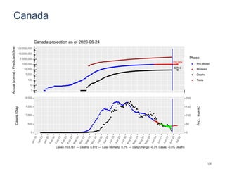Canada
106,964
8,774
1
10
100
1,000
10,000
100,000
1,000,000
10,000,000
100,000,000
Actual(points)/Predicted(line)
Phase
Pre-Model
Modeled
Deaths
Tests
Canada projection as of 2020-06-24
0
500
1,000
1,500
2,000
0
50
100
150
200
Cases/Day
Deaths/Day
Cases: 103,767 -- Deaths: 8,512 -- Case Mortality: 8.2% -- Daily Change: -0.3% Cases, -0.5% Deaths
132
 