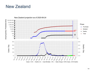 New Zealand
1,515
22
1
10
100
1,000
10,000
100,000
1,000,000
10,000,000
100,000,000
Actual(points)/Predicted(line)
Phase
Pre-Model
Modeled
Deaths
Tests
New Zealand projection as of 2020-06-24
0
20
40
60
80
0.0
2.0
4.0
6.0
8.0
Cases/Day
Deaths/Day
Cases: 1,516 -- Deaths: 22 -- Case Mortality: 1.5% -- Daily Change: +8.9% Cases, -0.0% Deaths
134
 