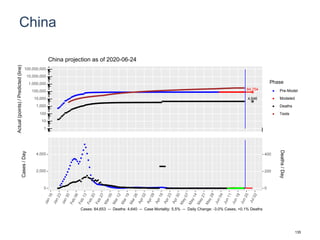 China
84,754
4,646
1
10
100
1,000
10,000
100,000
1,000,000
10,000,000
100,000,000
Actual(points)/Predicted(line)
Phase
Pre-Model
Modeled
Deaths
Tests
China projection as of 2020-06-24
0
2,000
4,000
0
200
400
Cases/Day
Deaths/Day
Cases: 84,653 -- Deaths: 4,640 -- Case Mortality: 5.5% -- Daily Change: -3.0% Cases, +0.1% Deaths
135
 