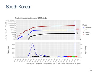 South Korea
12,816
287
1
10
100
1,000
10,000
100,000
1,000,000
10,000,000
100,000,000
Actual(points)/Predicted(line)
Phase
Pre-Model
Modeled
Deaths
Tests
South Korea projection as of 2020-06-24
0
200
400
600
0
20
40
60
Cases/Day
Deaths/Day
Cases: 12,535 -- Deaths: 281 -- Case Mortality: 2.2% -- Daily Change: -0.4% Cases, -0.1% Deaths
136
 