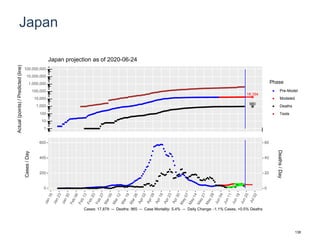 Japan
18,164
980
1
10
100
1,000
10,000
100,000
1,000,000
10,000,000
100,000,000
Actual(points)/Predicted(line)
Phase
Pre-Model
Modeled
Deaths
Tests
Japan projection as of 2020-06-24
0
200
400
600
0
20
40
60
Cases/Day
Deaths/Day
Cases: 17,879 -- Deaths: 965 -- Case Mortality: 5.4% -- Daily Change: -1.1% Cases, +0.5% Deaths
138
 