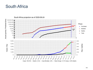 South Africa
137,545
2,725
1
10
100
1,000
10,000
100,000
1,000,000
10,000,000
100,000,000
Actual(points)/Predicted(line)
Phase
Pre-Model
Modeled
Deaths
Tests
South Africa projection as of 2020-06-24
0
1,000
2,000
3,000
4,000
5,000
0
100
200
300
400
500
Cases/Day
Deaths/Day
Cases: 106,108 -- Deaths: 2,102 -- Case Mortality: 2.0% -- Daily Change: +3.1% Cases, -0.0% Deaths
139
 
