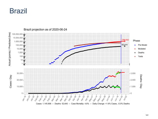 Brazil
1,358,542
62,414
1
10
100
1,000
10,000
100,000
1,000,000
10,000,000
100,000,000
Actual(points)/Predicted(line)
Phase
Pre-Model
Modeled
Deaths
Tests
Brazil projection as of 2020-06-24
0
10,000
20,000
30,000
0
1,000
2,000
3,000
Cases/Day
Deaths/Day
Cases: 1,145,906 -- Deaths: 52,645 -- Case Mortality: 4.6% -- Daily Change: +1.6% Cases, -0.0% Deaths
141
 