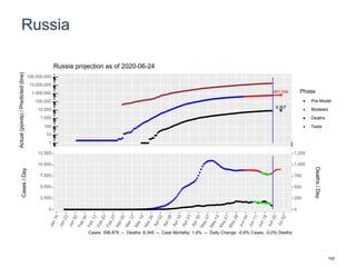 Russia
667,596
9,307
1
10
100
1,000
10,000
100,000
1,000,000
10,000,000
100,000,000
Actual(points)/Predicted(line)
Phase
Pre-Model
Modeled
Deaths
Tests
Russia projection as of 2020-06-24
0
2,500
5,000
7,500
10,000
12,500
0
250
500
750
1,000
1,250
Cases/Day
Deaths/Day
Cases: 598,878 -- Deaths: 8,349 -- Case Mortality: 1.4% -- Daily Change: -0.6% Cases, -0.0% Deaths
142
 