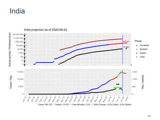 India
548,051
17,391
1
10
100
1,000
10,000
100,000
1,000,000
10,000,000
100,000,000
Actual(points)/Predicted(line)
Phase
Pre-Model
Modeled
Deaths
Tests
India projection as of 2020-06-24
0
5,000
10,000
15,000
0
500
1,000
1,500
Cases/Day
Deaths/Day
Cases: 456,183 -- Deaths: 14,476 -- Case Mortality: 3.2% -- Daily Change: +3.2% Cases, -0.0% Deaths
143
 