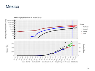 Mexico
224,484
27,416
1
10
100
1,000
10,000
100,000
1,000,000
10,000,000
100,000,000
Actual(points)/Predicted(line)
Phase
Pre-Model
Modeled
Deaths
Tests
Mexico projection as of 2020-06-24
0
2,000
4,000
6,000
0
200
400
600
Cases/Day
Deaths/Day
Cases: 191,410 -- Deaths: 23,377 -- Case Mortality: 12.2% -- Daily Change: +2.4% Cases, +0.3% Deaths
145
 