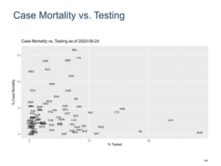Case Mortality vs. Testing
BHR
LUX
ISL
DNK
LTU
RUS
QAT
PRT
BLR
ISR
KWT
USA
ITA
AUS
IRL
EST
MDV
BEL
LVA
NZL
KAZ
ESP
CAN
GBR
AUT
DEU
CHE
SGP
NOR
CHLSRB
CZE
SVN
FIN
SWE
SAU
SVK
POL
TUR
ROU
NLD
GRC
HUN
PAN
KOR
ZAFSLV
MYS
HRV
BGR
IRN
URY
MAR
CUB
UKR
COL
GHA
RWA
PRY
THA
PER
ARG
ECU
TUN
CRI
IND
PAK
BOL
PHL
NPL
SENBGD
MEX
JPN
UGA
TWN
VNM
KEN
BRA
ETH
ZWE
IDN
MMR
NGA
0
5
10
15
0 10 20
% Tested
%CaseMortality
Case Mortality vs. Testing as of 2020-06-24
146
 