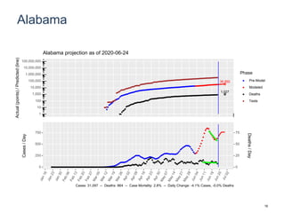 Alabama
36,950
1,027
1
10
100
1,000
10,000
100,000
1,000,000
10,000,000
100,000,000
Actual(points)/Predicted(line)
Phase
Pre-Model
Modeled
Deaths
Tests
Alabama projection as of 2020-06-24
0
250
500
750
0
25
50
75
Cases/Day
Deaths/Day
Cases: 31,097 -- Deaths: 864 -- Case Mortality: 2.8% -- Daily Change: -4.1% Cases, -0.0% Deaths
16
 